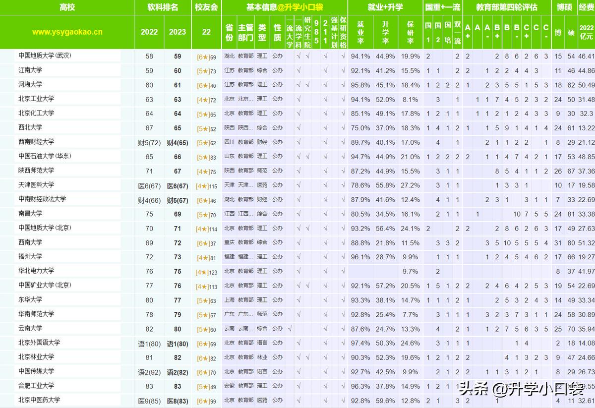 211大学最新排名一览表,211工程大学名单第一批
