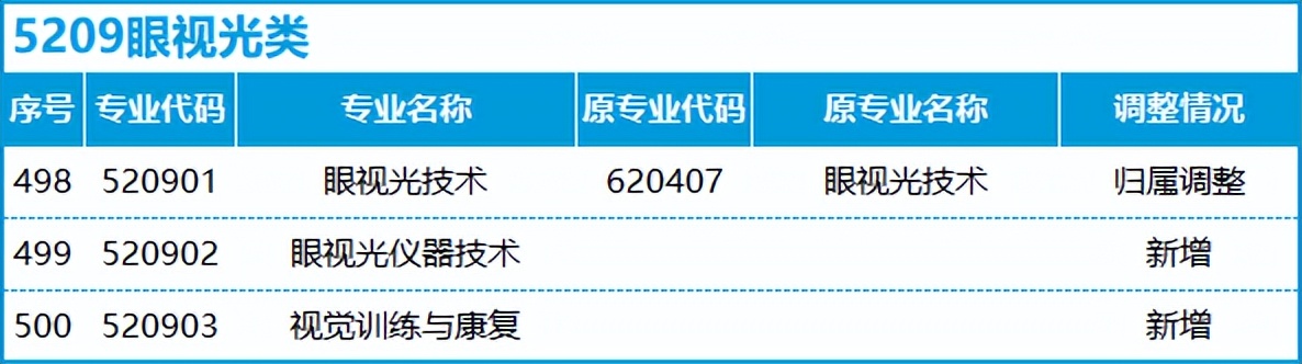 转本后怎么选专业,不打算升本应该选什么专业