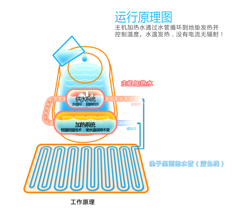 地暖垫取暖测评,智能恒温水暖毯冬天暖床神器