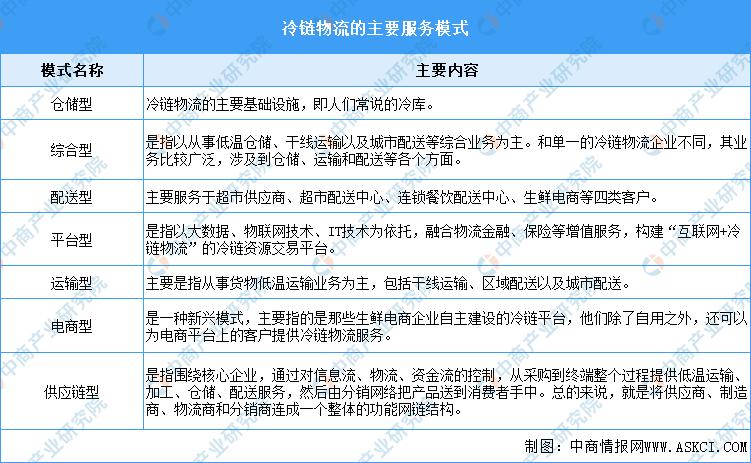 国家投资冷链物流2023规模,2022-2027年中国冷链物流行业
