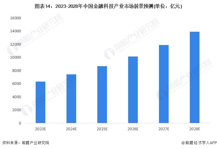 预见2023:《2023年中国金融科技行业全景图谱》,附发展前景