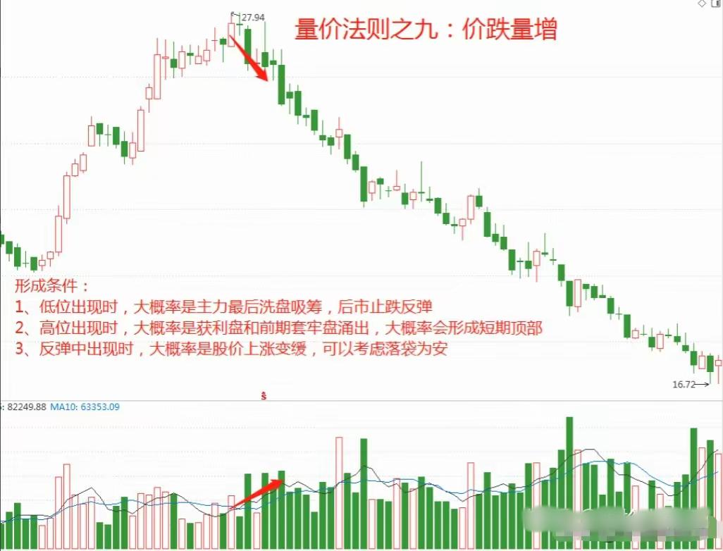 股票成交量基本法则一览,炒股看量必背口诀一览表