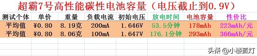 gp超霸电池碱性7号,超霸7号电池测评