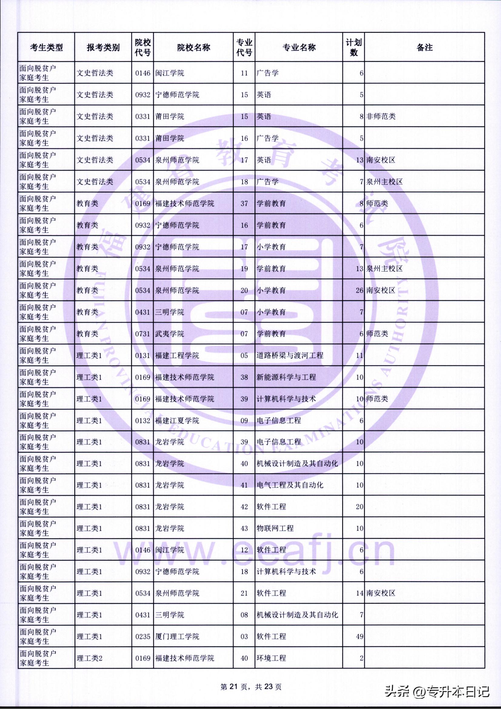 福建2021年专升本报考人数,2023福建专升本招生计划人数
