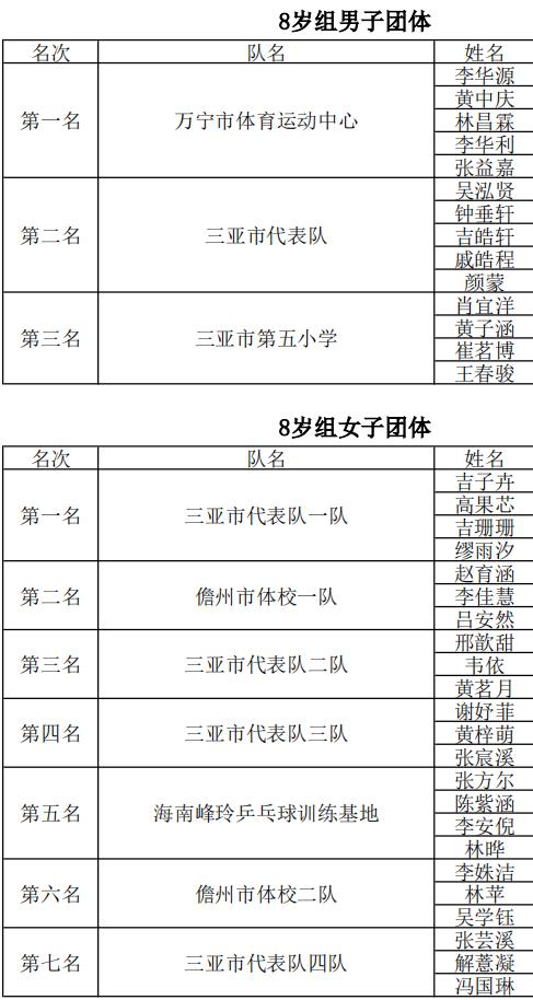 2024全国少年乒乓球南方赛区,2021海南省乒乓球u18锦标赛