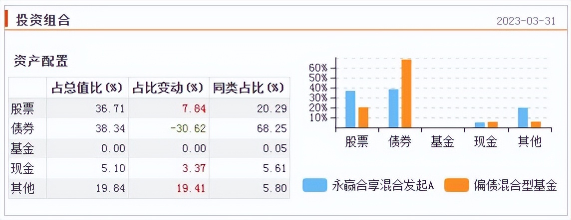 一半股票一半可转债，新锐基金经理曾琬云旗下永赢合享混合测评