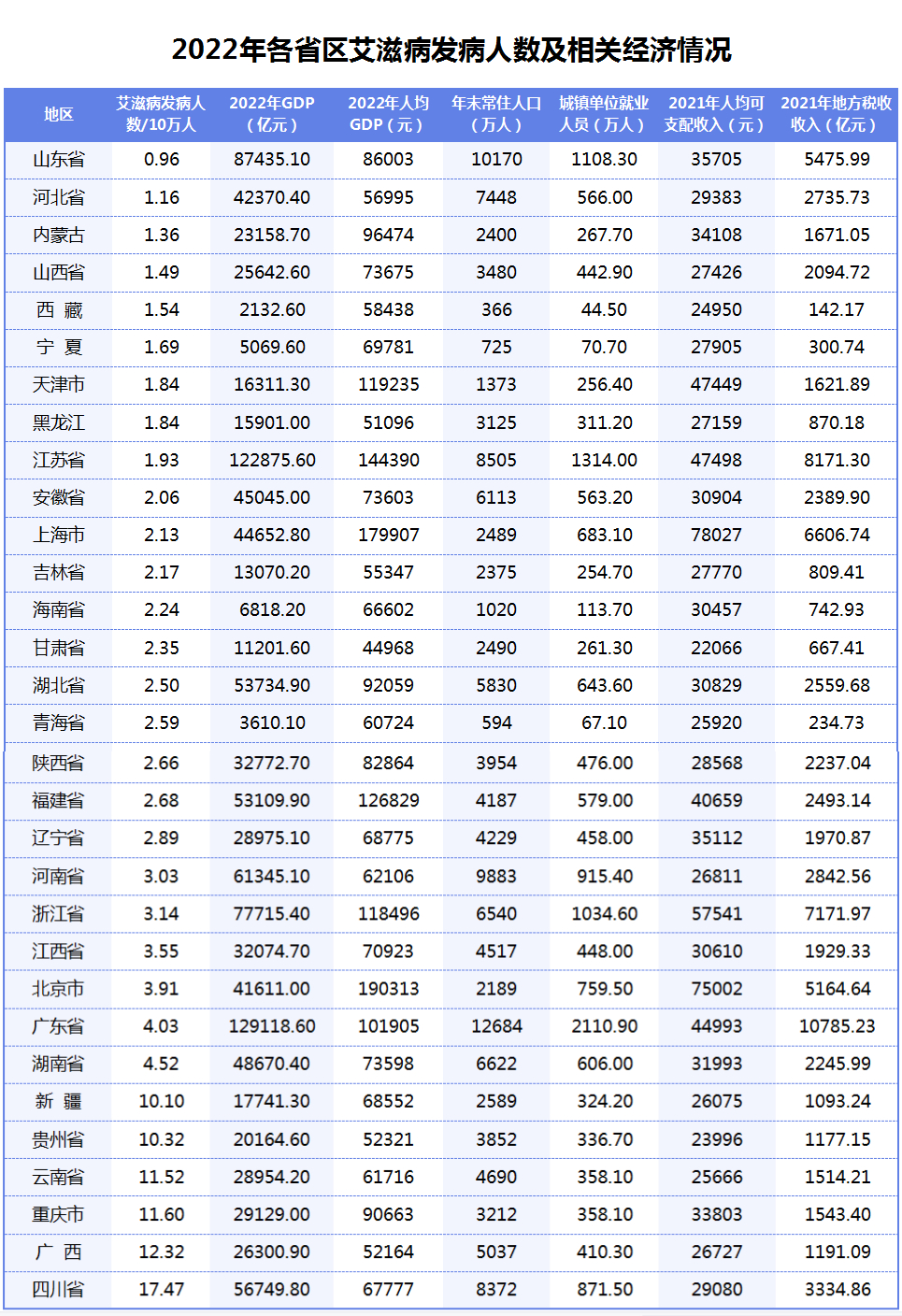 一座城市艾滋病最新数据统计,全球艾滋病分布区域
