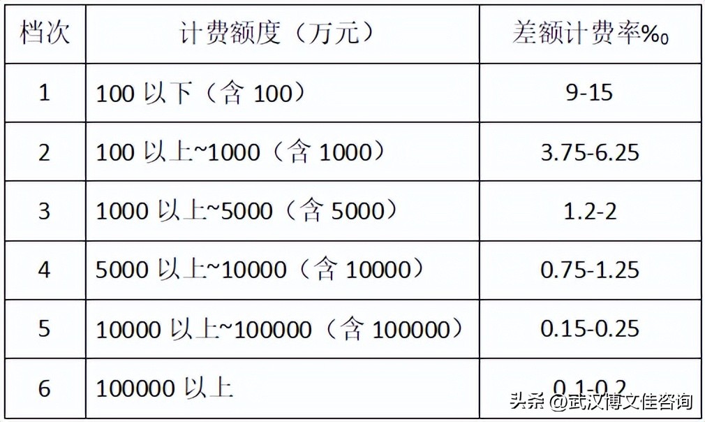 工程咨询费取费标准,咨询服务费取费标准