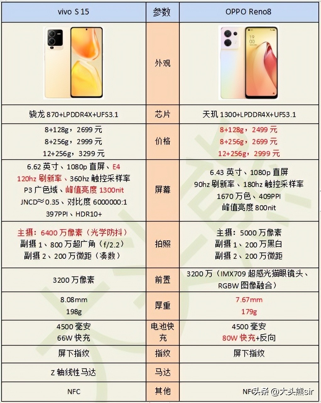 vivos15和opporeno8哪个好,opporeno6pro和vivos10pro
