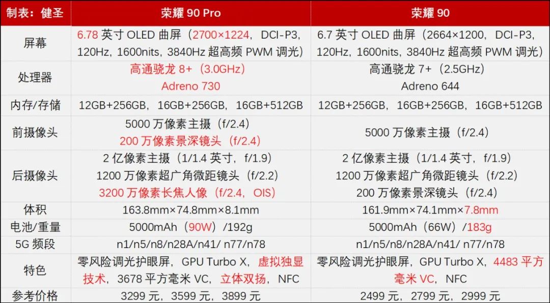 荣耀90和荣耀90pro直面屏,荣耀90和荣耀90pro谁更护眼
