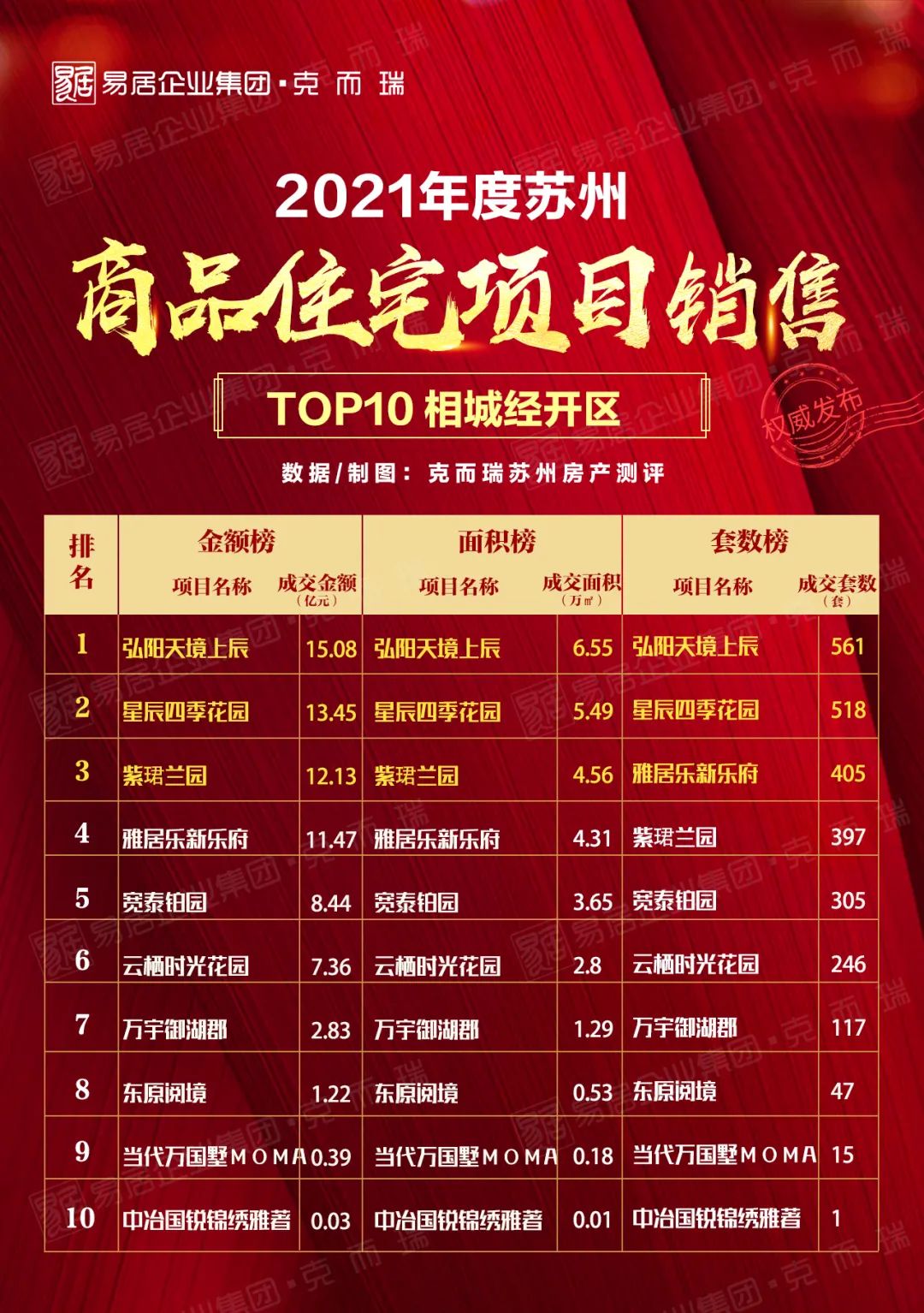 2天成交七套地产,苏州房价跌最猛的10个新盘