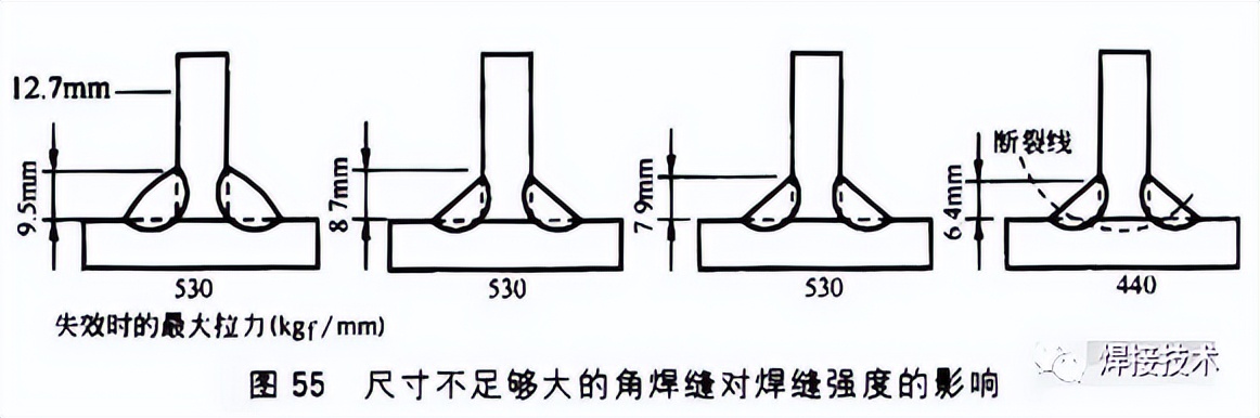 正面焊缝和侧面焊缝的强度,焊缝强度能达到多少