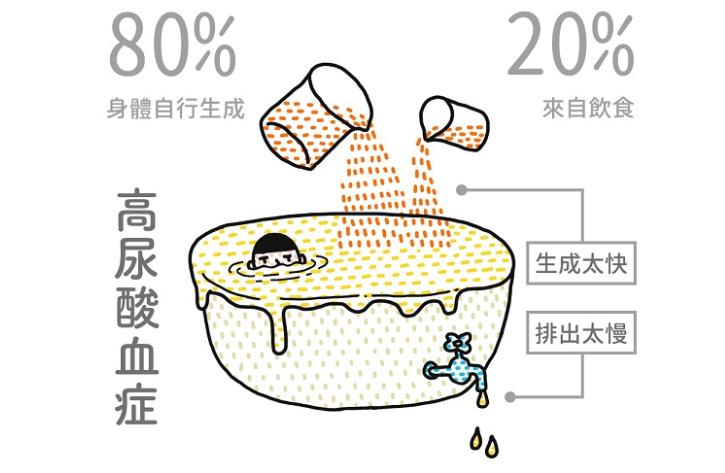 尿酸高有哪些症状该怎么治疗,心衰尿酸高吃啥药尿酸能降下来