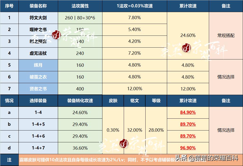 露娜的一技能是不是不能取消后摇,露娜a2a怎么使用方向键取消后摇