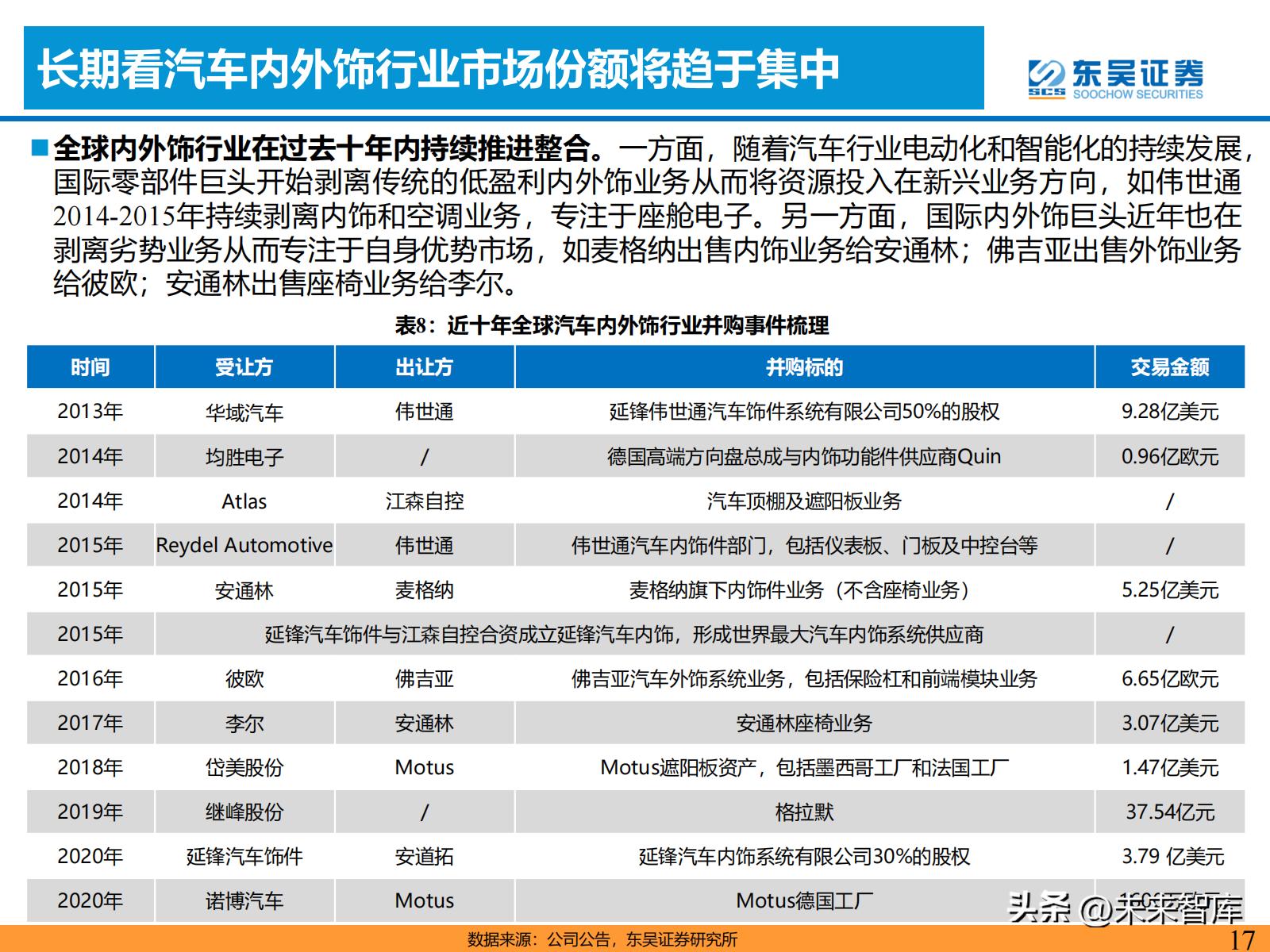 汽车零部件产业链的研究报告,汽车内外饰行业