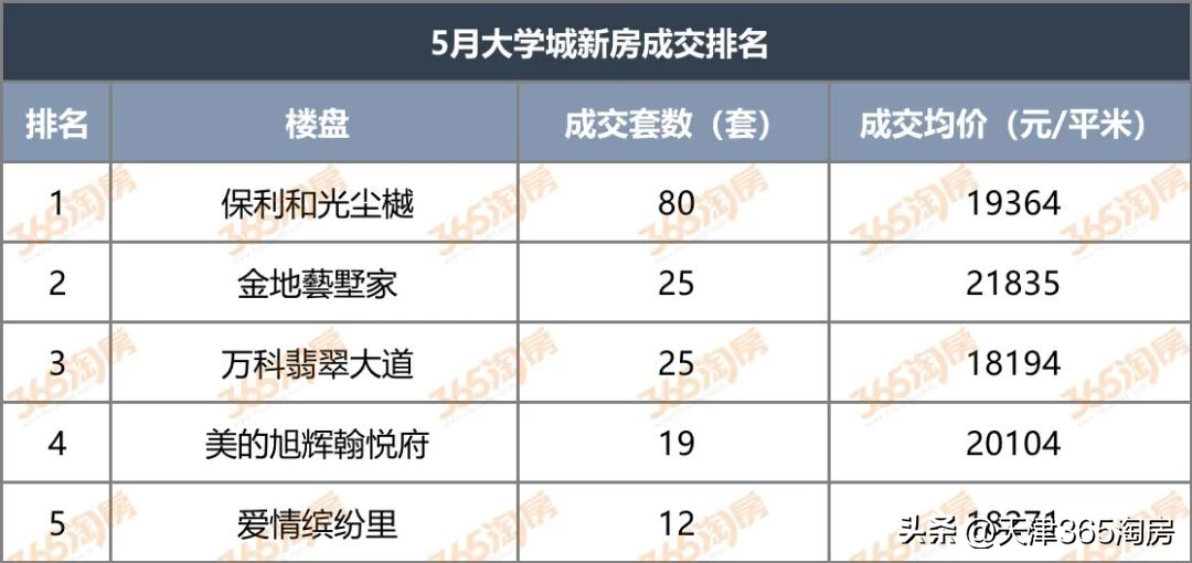 天津楼市下跌,天津楼市一季度成交接近8年低点