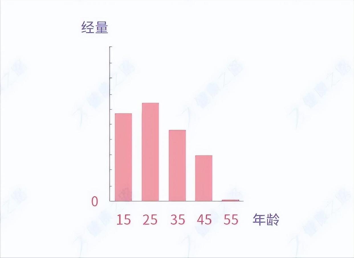 月经随着年龄越来越少是什么原因,月经量突然减少是进入早衰期