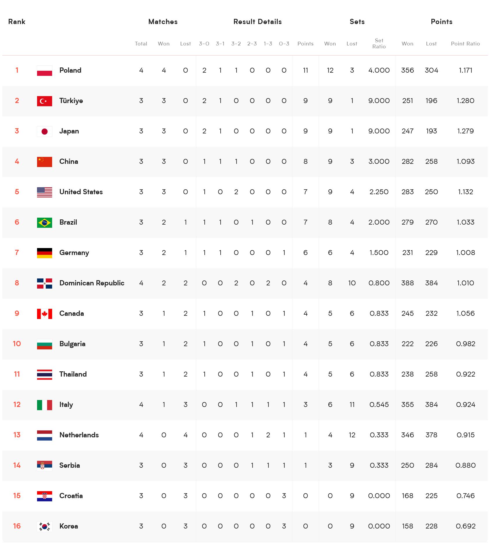 中日女排今日比赛结果,女排世联赛日本对巴西最新战况