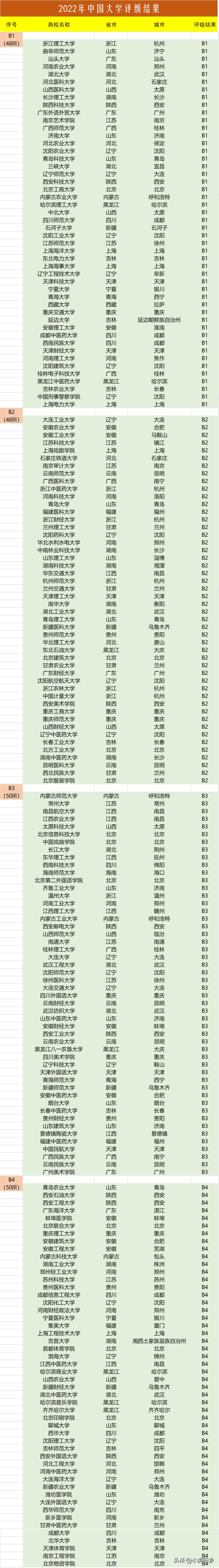 中国大学排行榜（CUNR）2022年中国大学评级发布！
