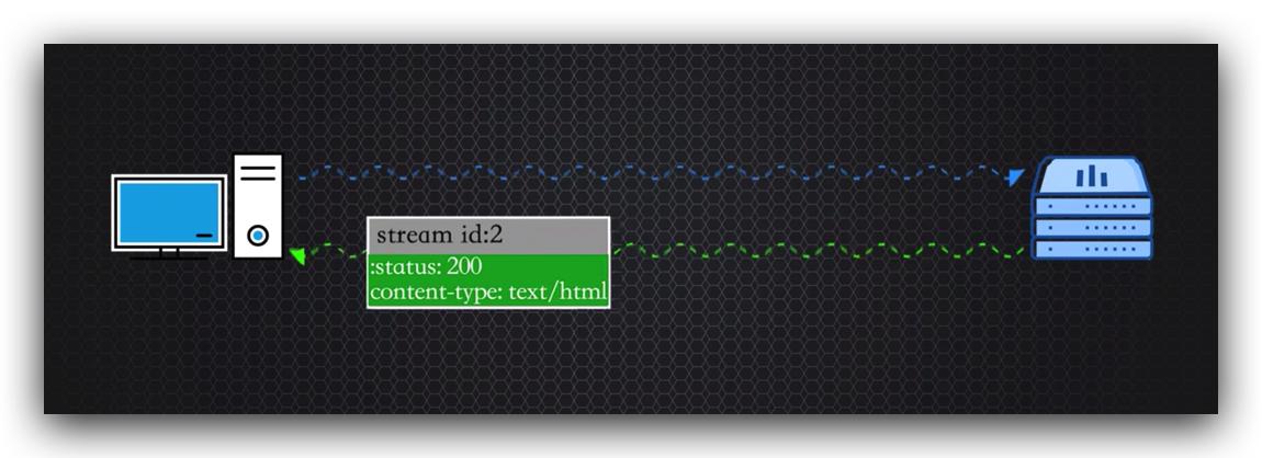 传说中的http,http的现行版本