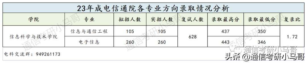 通信考研难度学校排行榜,通信专业考研学科排名