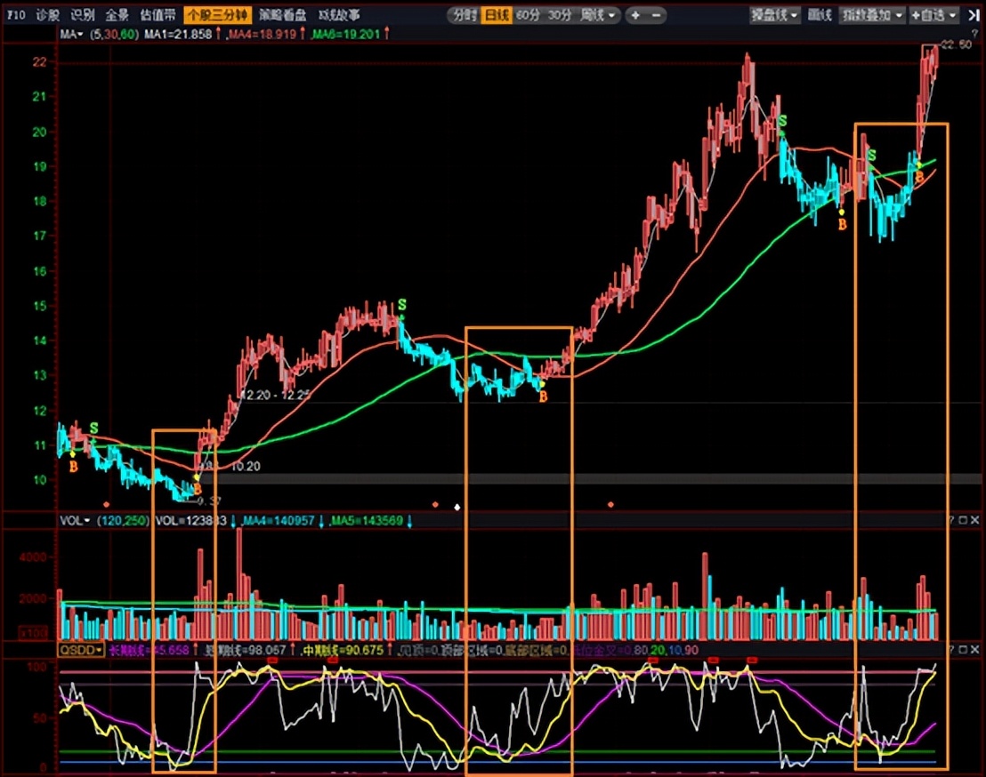 顶底趋势指标图解,抄底逻辑