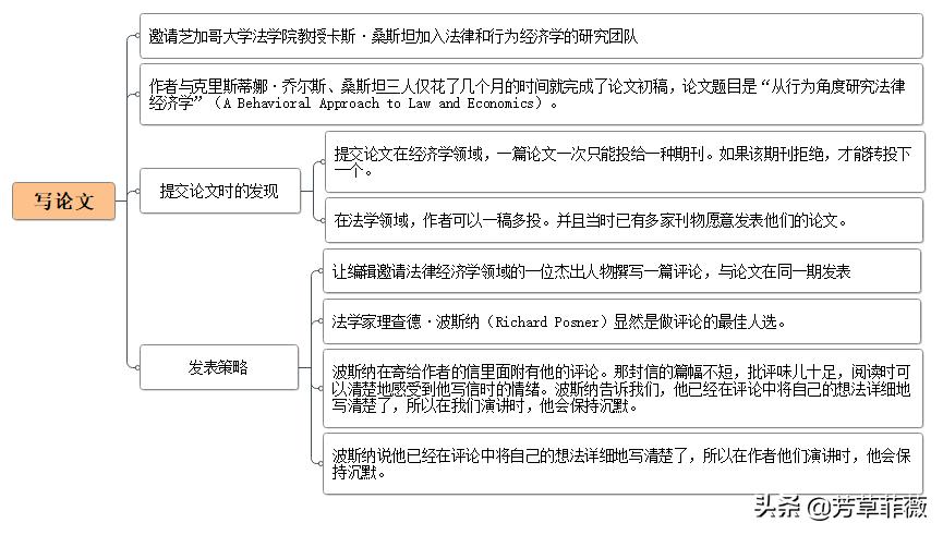 错误的行为：行为经济学始于简单的观察