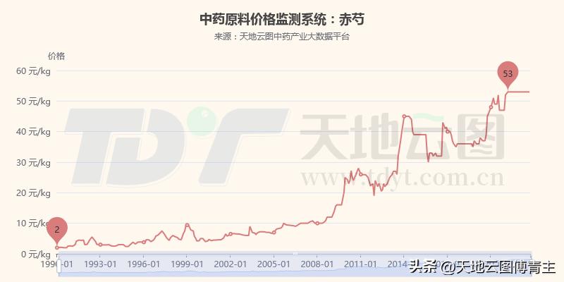 中药大数据热点｜野生变家种后就放手扩种？看看白及吧