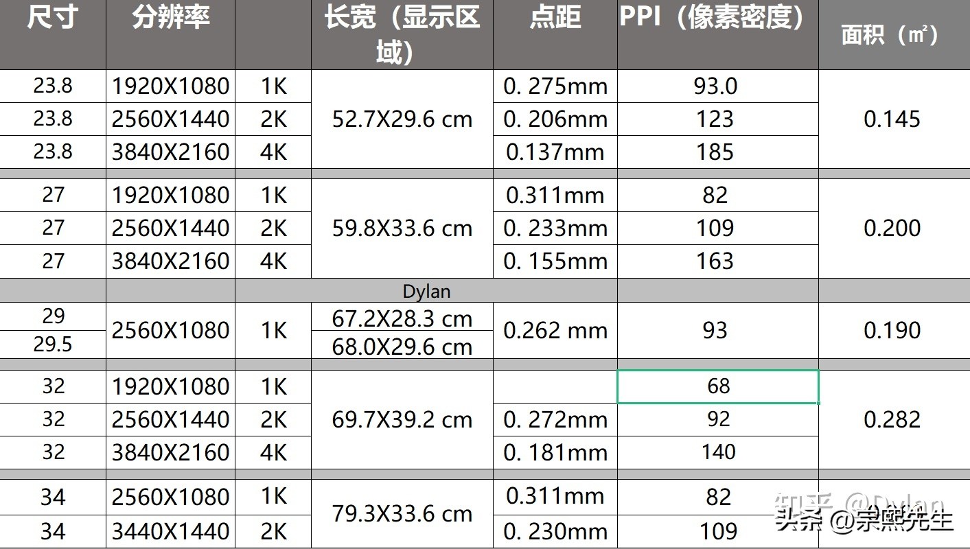 这份显示器选购攻略你一定要知道,如何挑选一款适合你的显示器