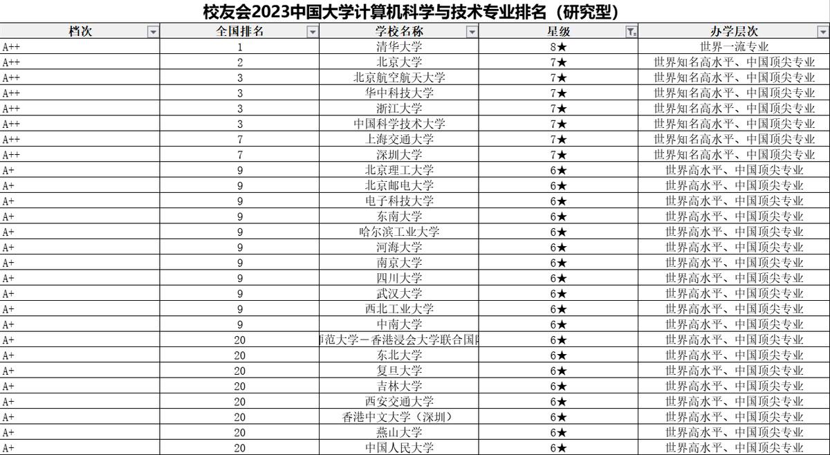 深圳大学计算机专业全国能排第几,深圳大学计算机专业全国排名