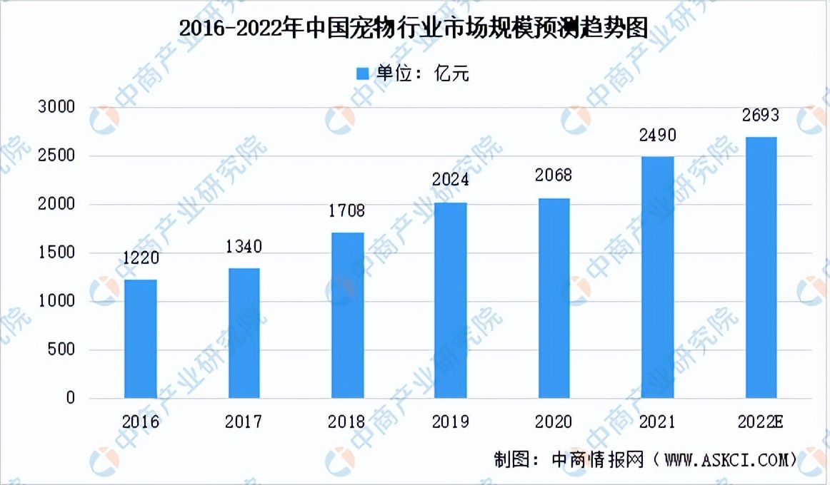 2025宠物行业前景如何,2022宠物市场前景分析