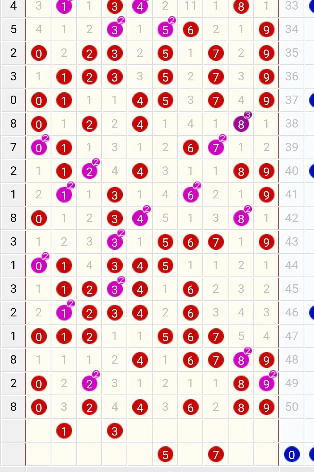 双色球22104期走势图,23065期双色球看点分享
