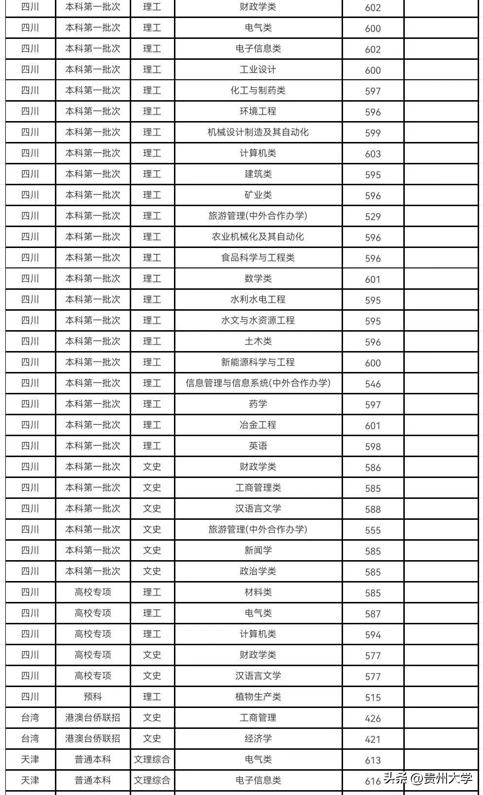 多少分可以上贵州大学,贵州大学519分