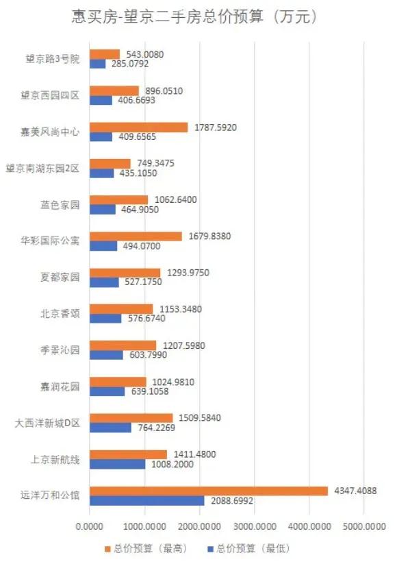 数说二手房,数说楼盘
