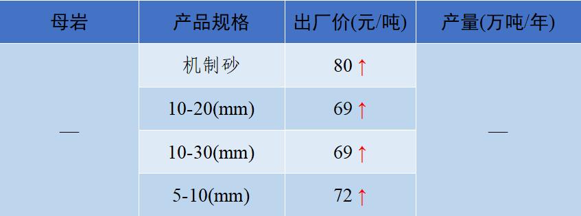 上海砂石价格报价表,上海2023年砂石价格走势