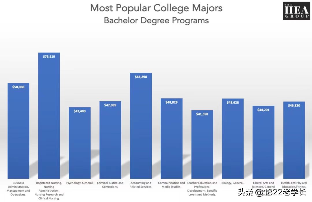 本科10大高薪,10大热门高薪专业