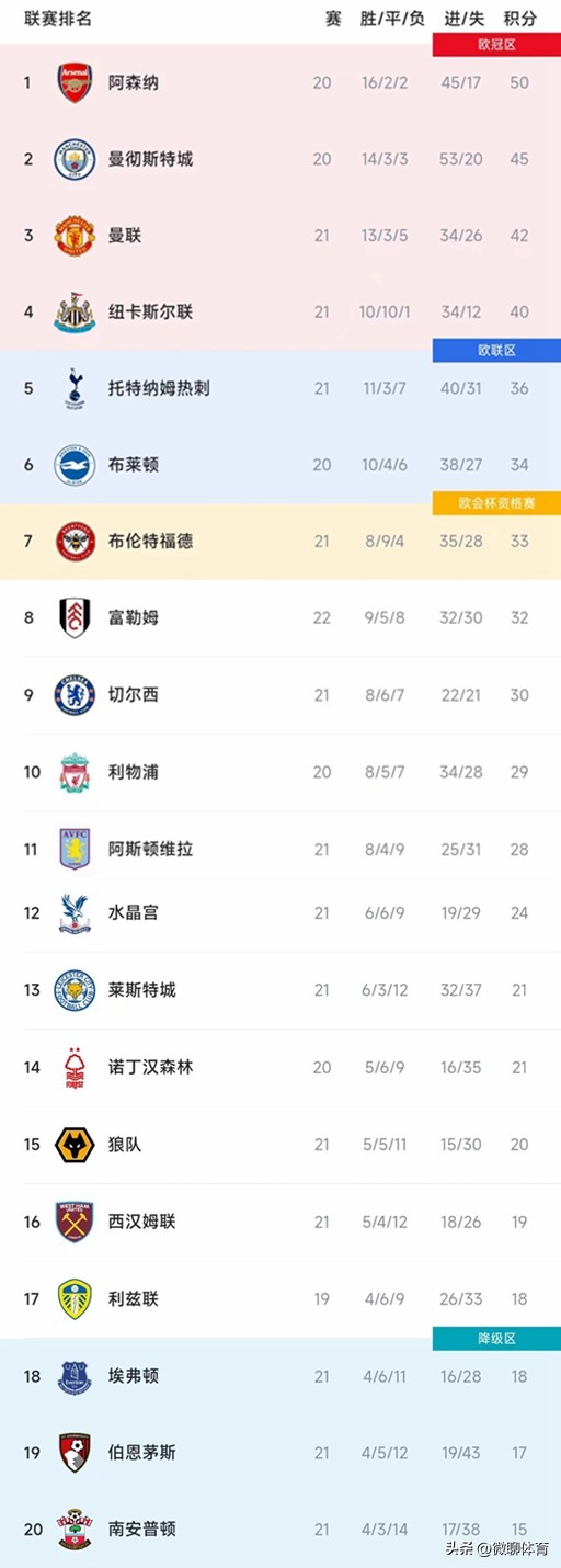 英超最新积分榜曼城输了哪三场,英超最新积分榜切尔西不敌热刺