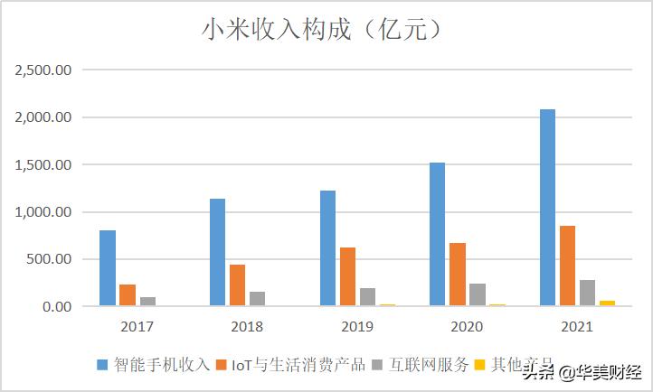 小米从破发到大涨,现在小米手机市值
