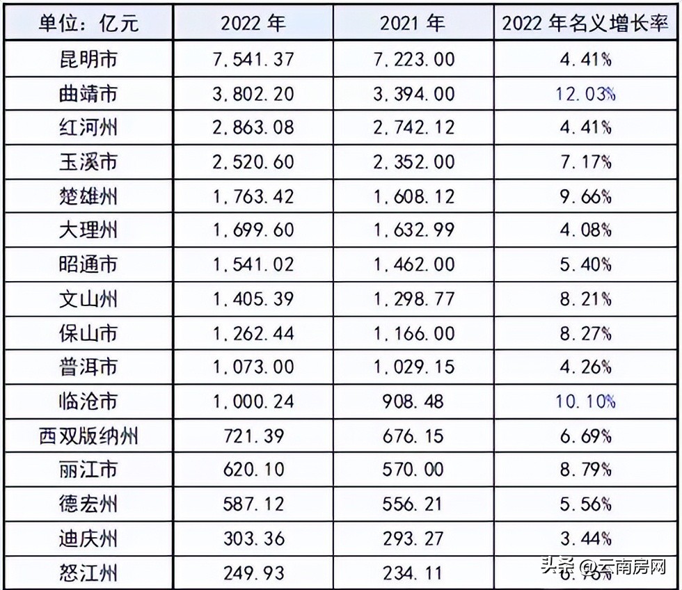 曲靖市各区县房价排名,曲靖市各区房价排名