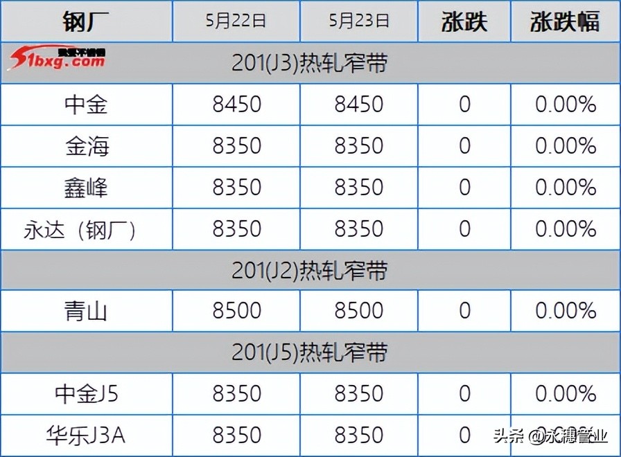 304期现一片绿，201特价成了代名词，今日板卷市场跌50-150