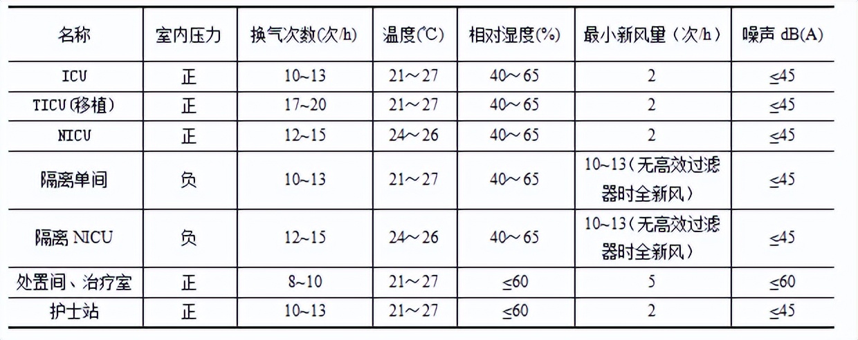 医院重症监护病房icu配置标准,icu重症监护室布局