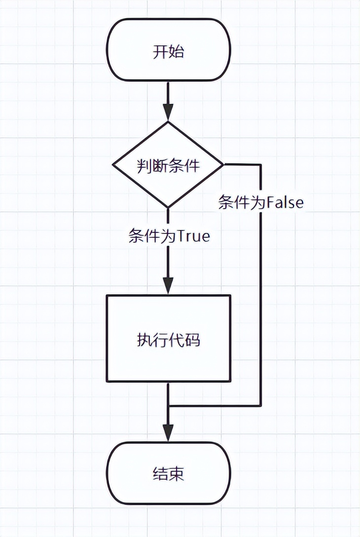 python控制语句的实验要求,python入门之分支语句