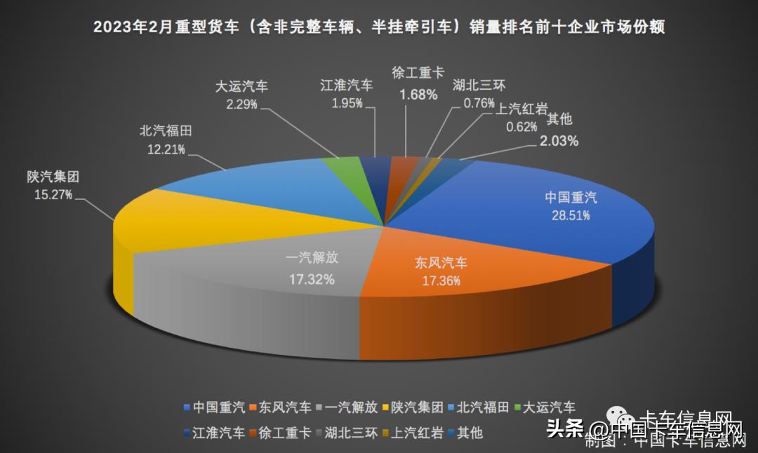 中国重汽晋级亚军陕汽进前三,陕汽重汽销量排行榜