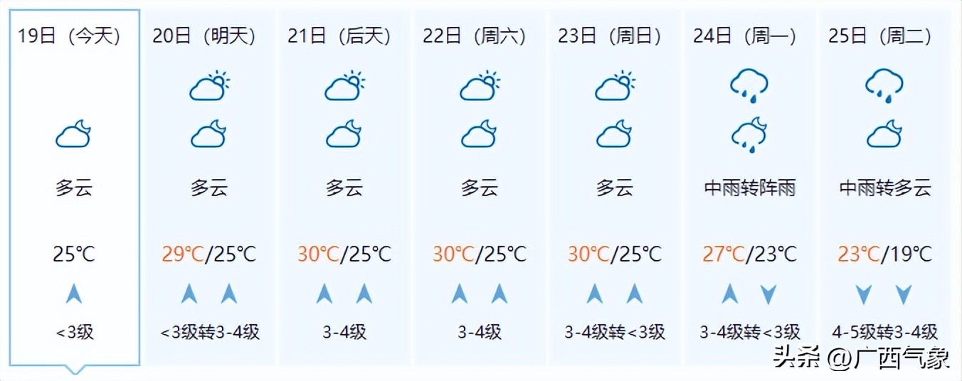 20日雨水减弱一天！21-25日连续性中到大雨+局地暴雨到大暴雨+短时雷暴大风、冰雹来广西过“三月三”......