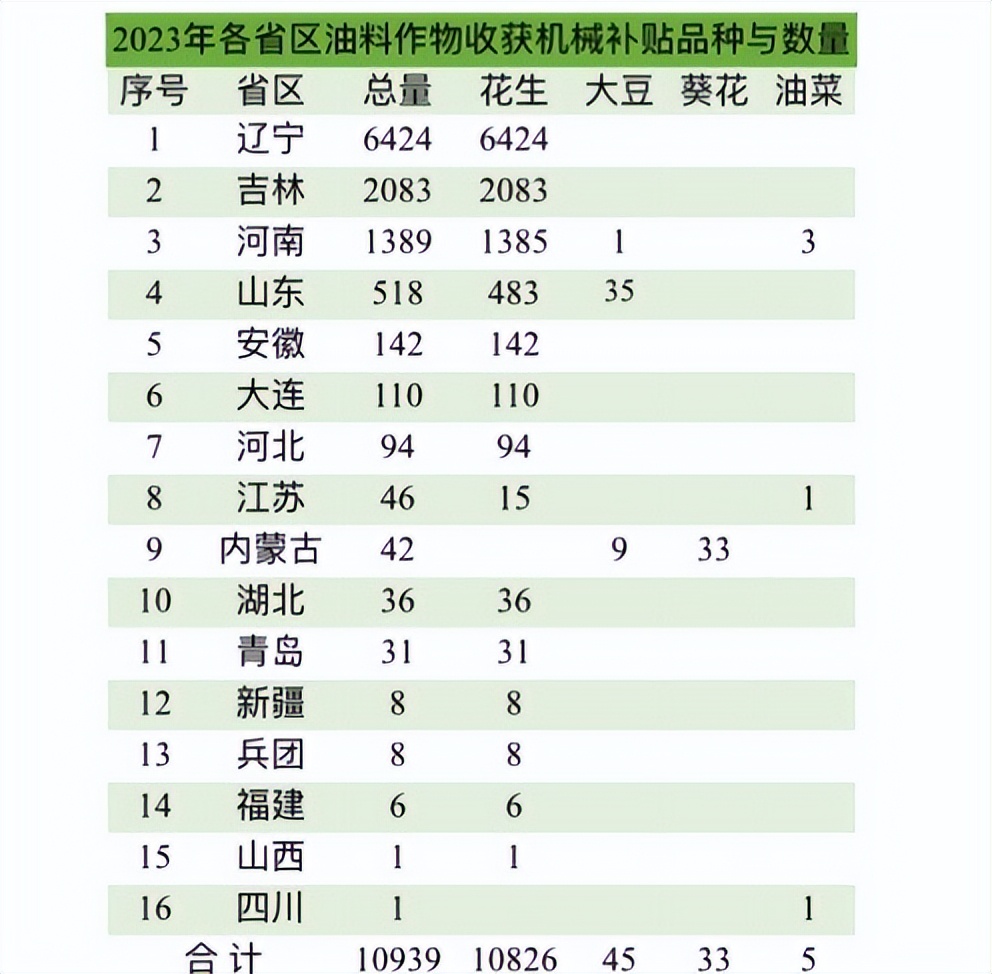 2022油料补贴是按怎样的标准发的,2022年油料补贴