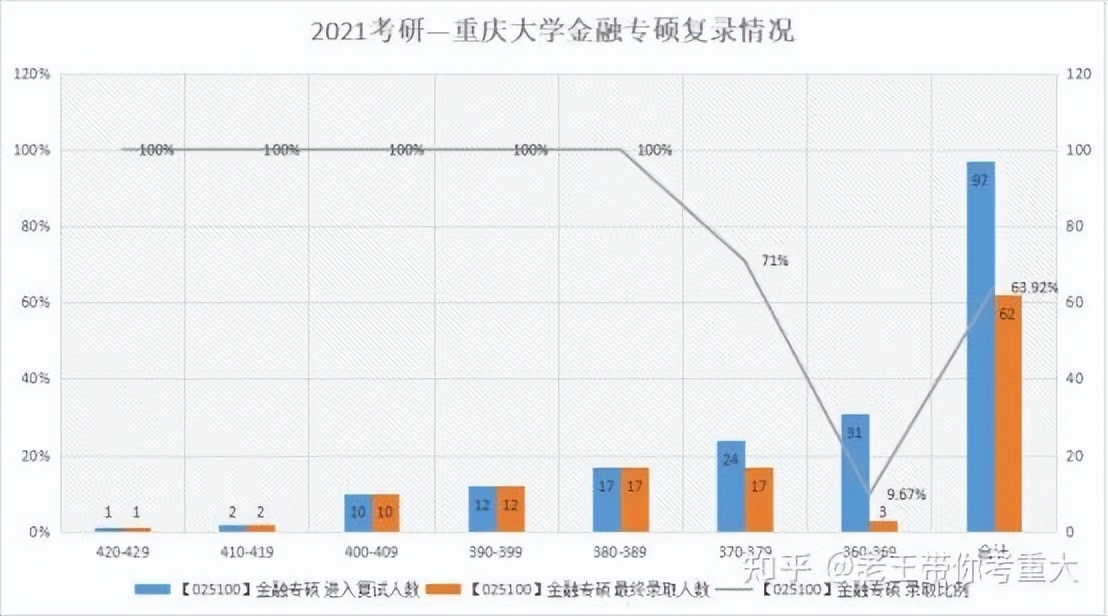 23考研：重庆大学金融专硕考研22年报录情况分析（含431参考书）