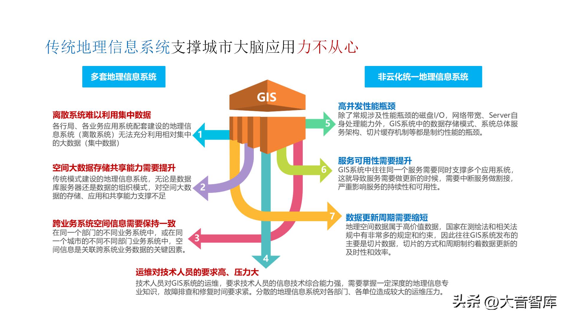 智慧城市架构图ppt,智慧城市数字孪生界面设计
