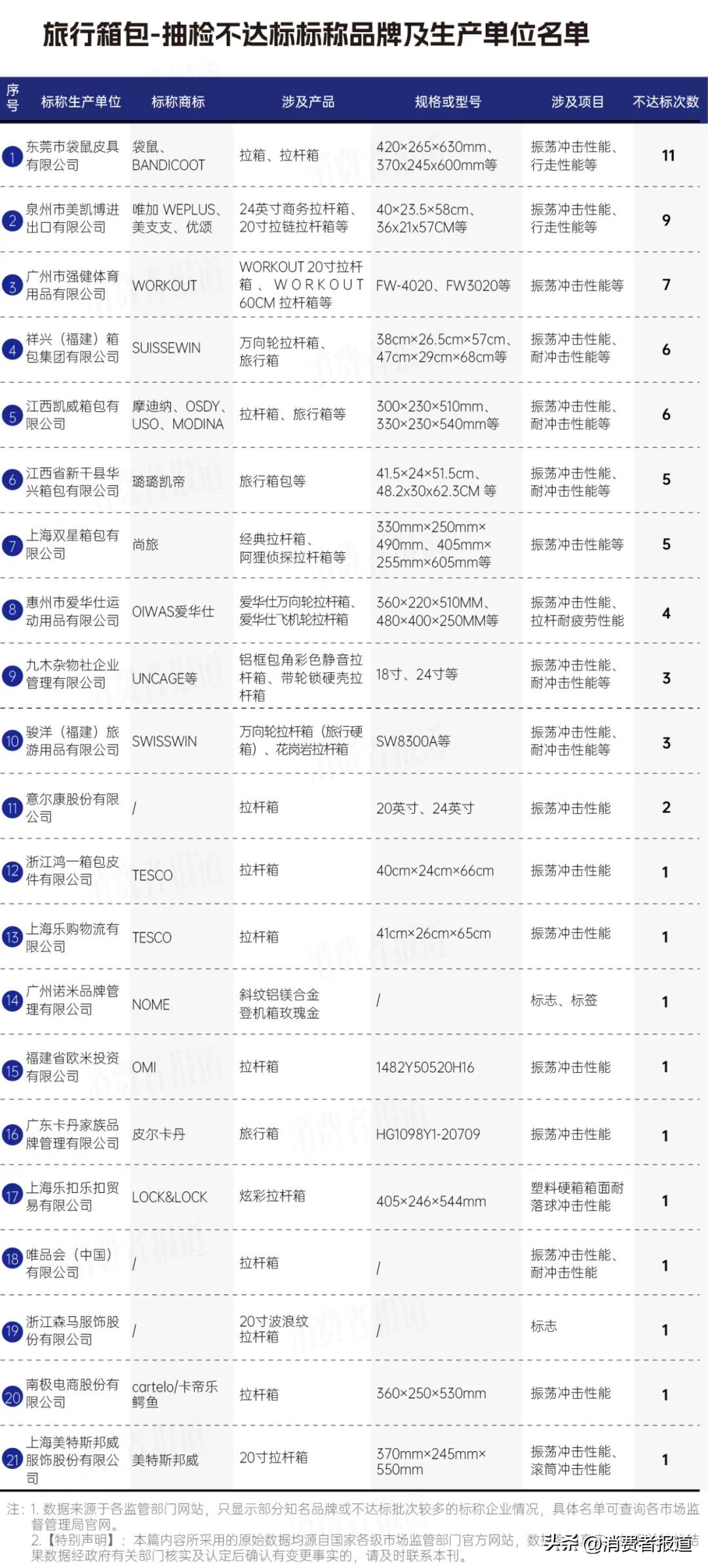 582批次旅行箱包抽检：皮尔卡丹、美特斯邦威、森马等上“不达标黑榜”