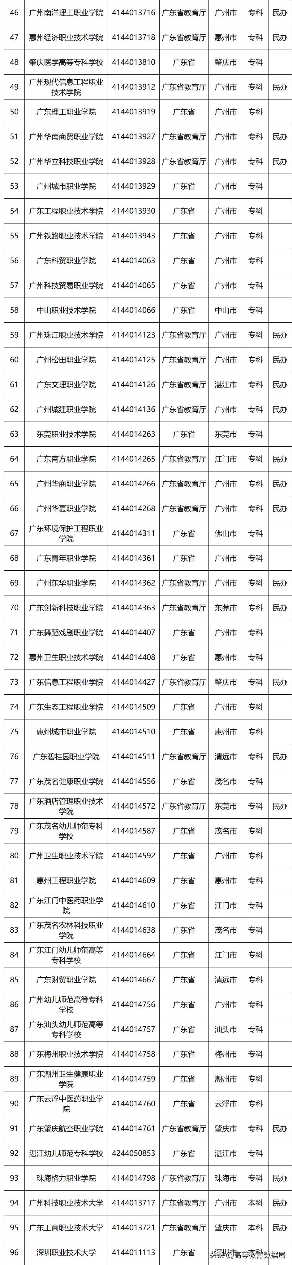 国家百所示范性职业高等院校名单,教育部首批28所高职示范院校