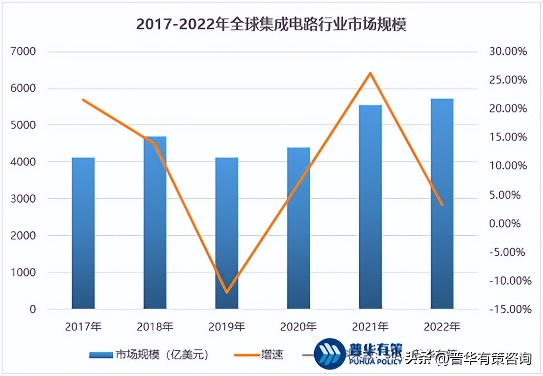 集成电路市场规模,集成电路产业趋势